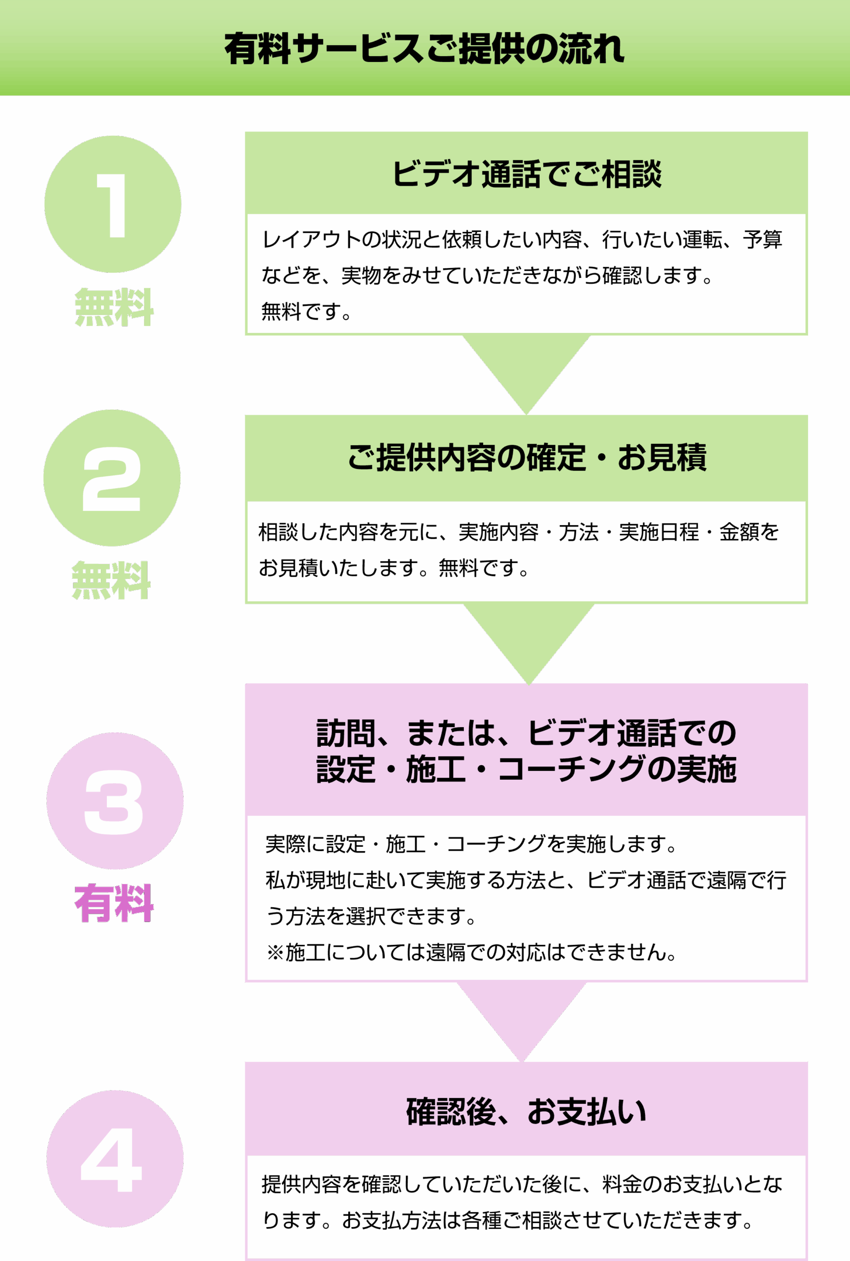 有料サービス提供の流れ